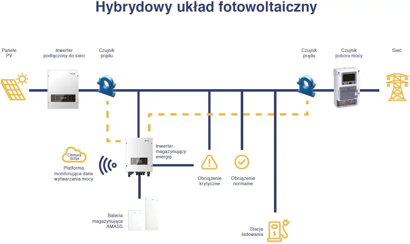 Hybrydowy układ fotowoltaiczny